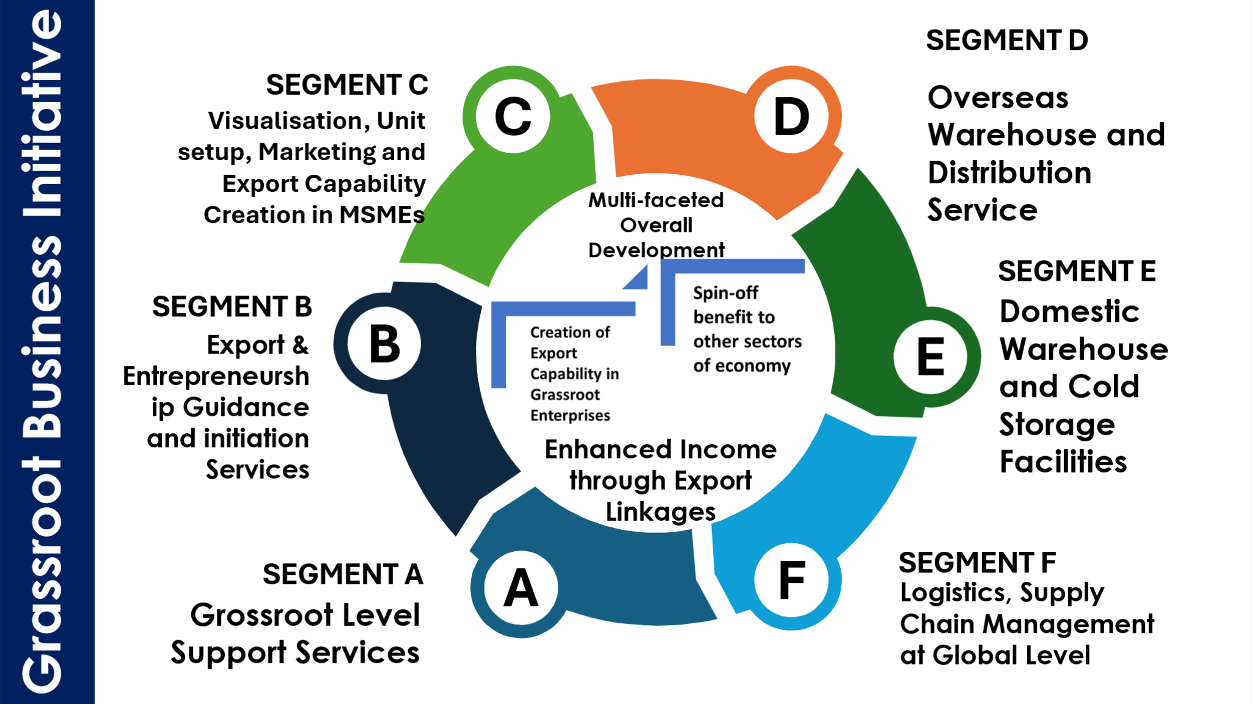 Grassroot Business Initiative model showing six segments supporting enhanced income through export linkages